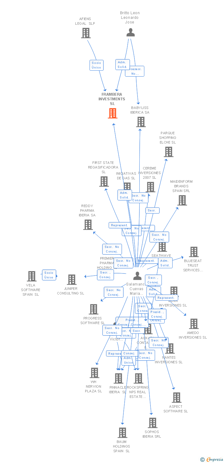 Vinculaciones societarias de FRAMBERA INVESTMENTS SL