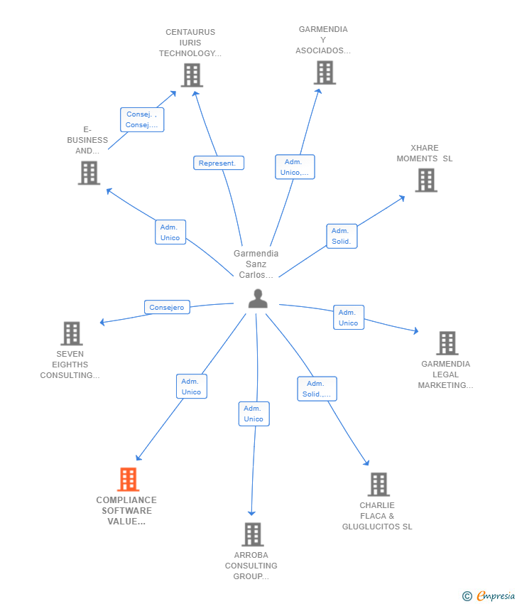 Vinculaciones societarias de COMPLIANCE SOFTWARE VALUE CONSULTING SL