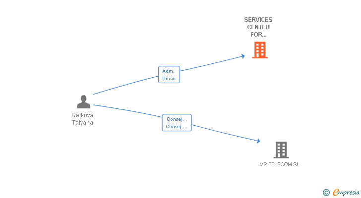 Vinculaciones societarias de SERVICES CENTER FOR INTERNATIONAL TELECOM SL