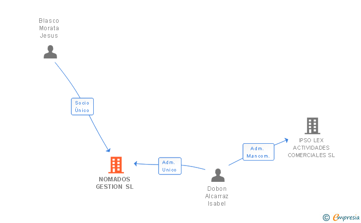 Vinculaciones societarias de NOMADOS GESTION SL