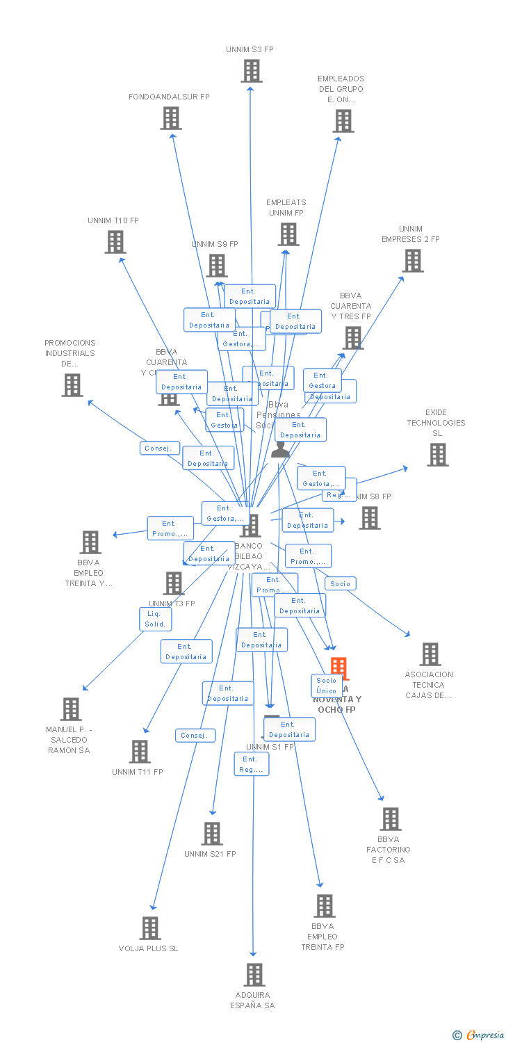 Vinculaciones societarias de BBVA NOVENTA Y OCHO FP