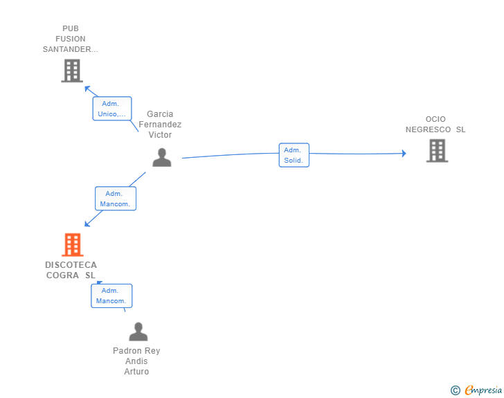 Vinculaciones societarias de DISCOTECA COGRA SL