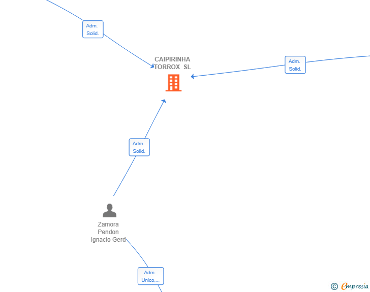 Vinculaciones societarias de CAIPIRINHA TORROX SL