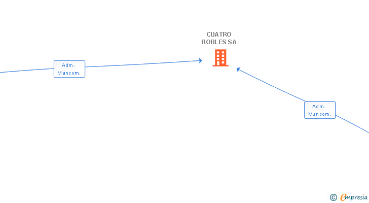 Vinculaciones societarias de CUATRO ROBLES SA