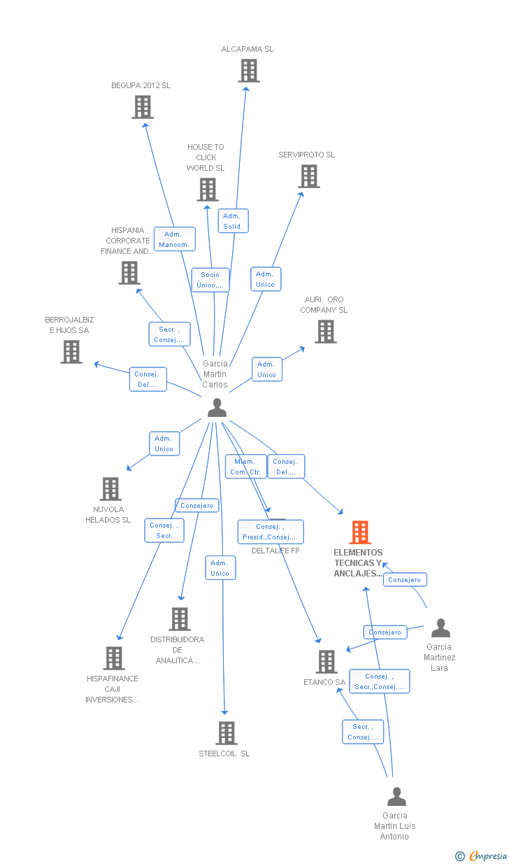 Vinculaciones societarias de ELEMENTOS TECNICAS Y ANCLAJES PARA LA CONSTRUCCION COMERCIAL ETANCO SA
