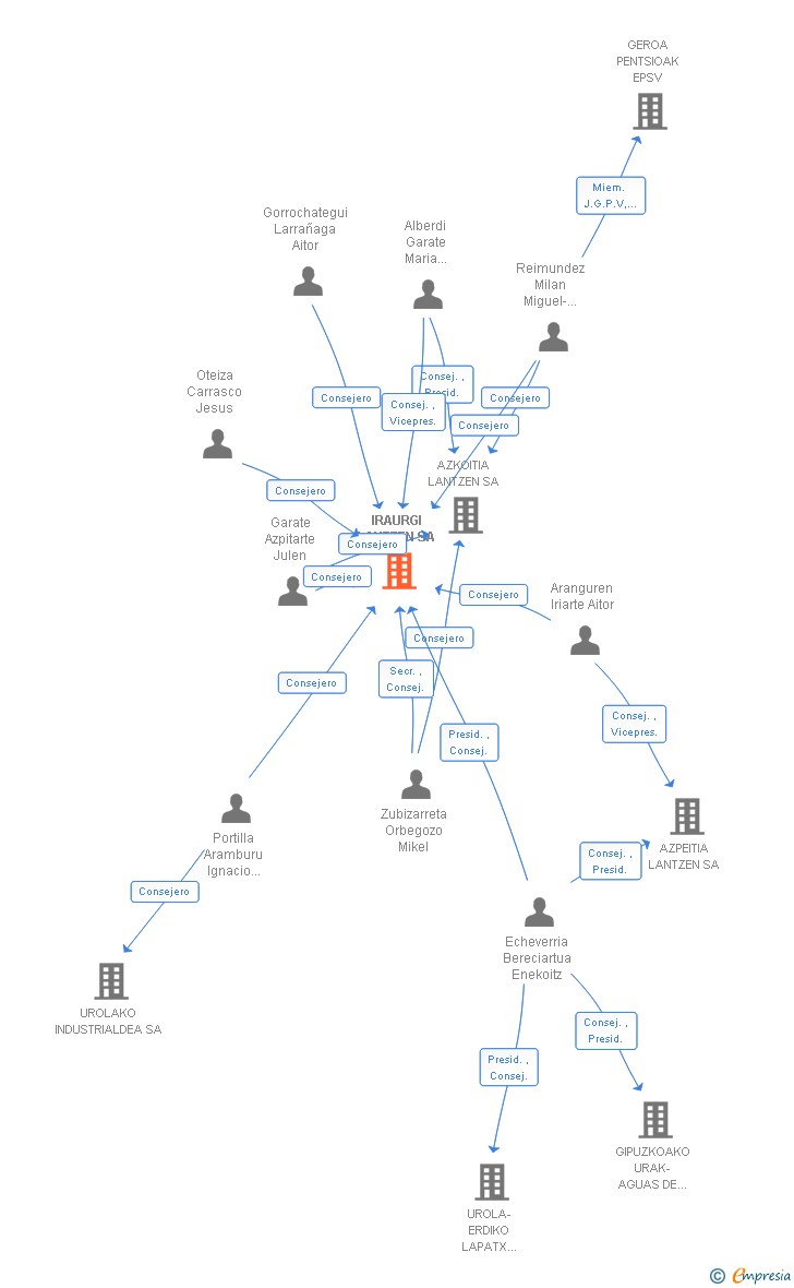 Vinculaciones societarias de IRAURGI LANTZEN SA