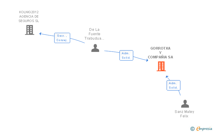 Vinculaciones societarias de GORROTXA Y COMPAÑIA SL