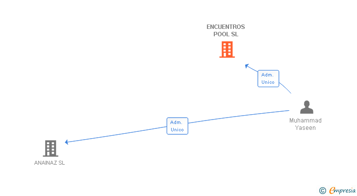 Vinculaciones societarias de ENCUENTROS POOL SL