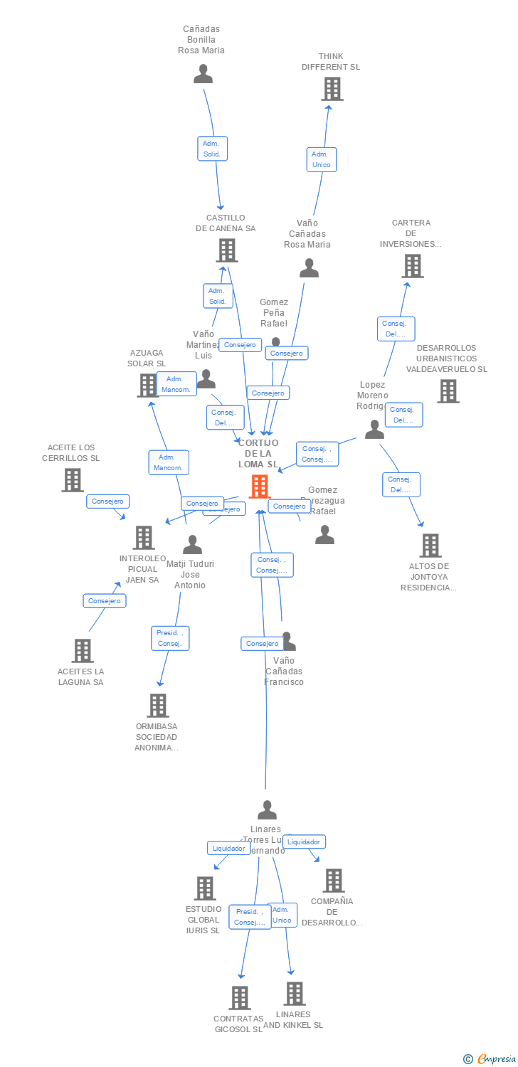 Vinculaciones societarias de ALMAZARA LA LOMA SL