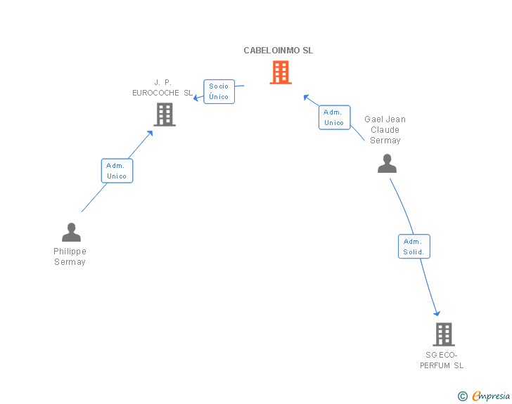 Vinculaciones societarias de CABELOINMO SL