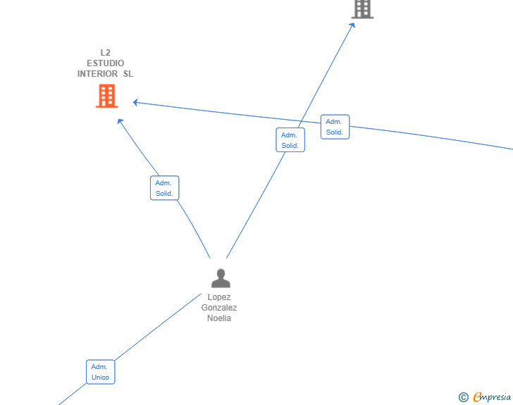 Vinculaciones societarias de L2 ESTUDIO INTERIOR SL
