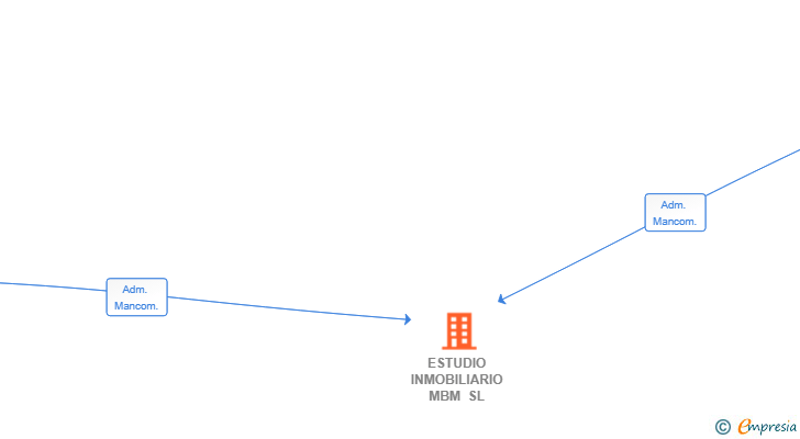 Vinculaciones societarias de ESTUDIO INMOBILIARIO MBM SL