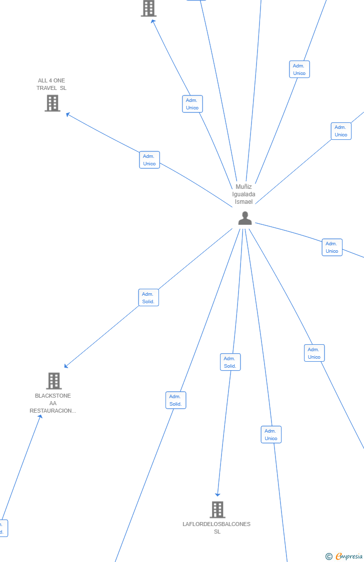 Vinculaciones societarias de ISMALIN INVERSIONES SL