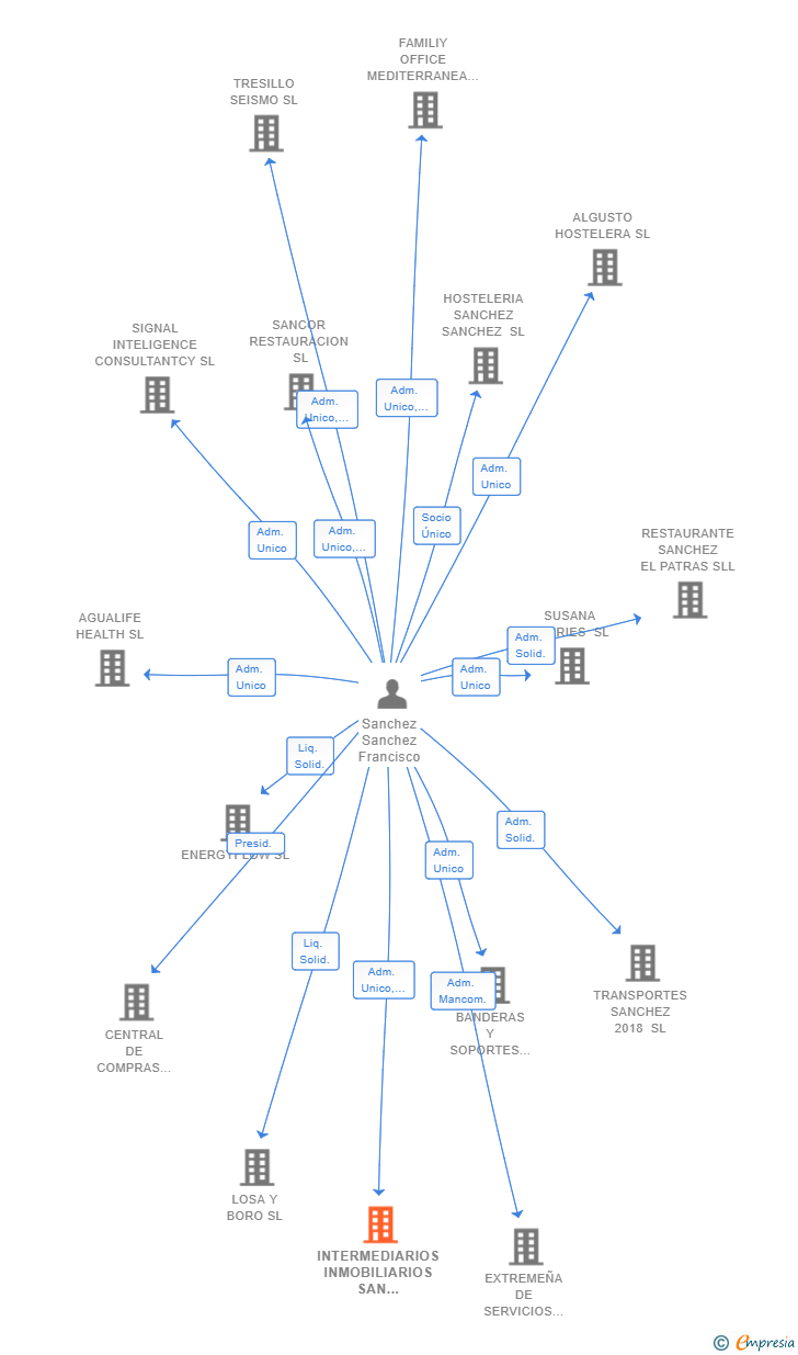 Vinculaciones societarias de INTERMEDIARIOS INMOBILIARIOS SAN ANTONIO GROUP SL