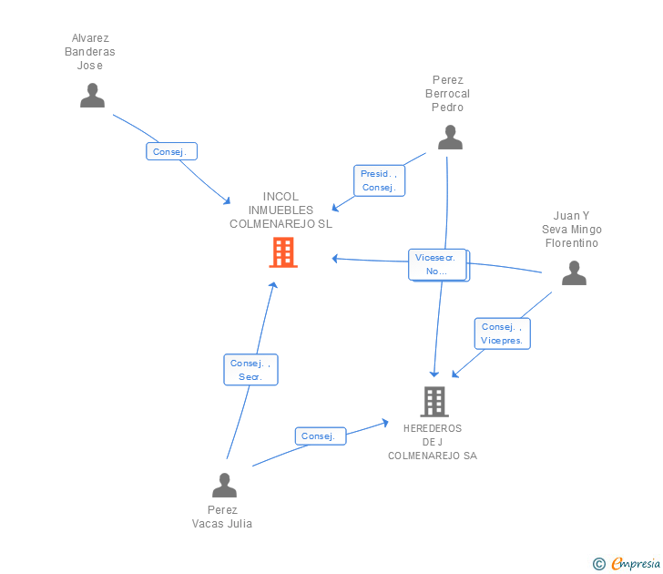 Vinculaciones societarias de INCOL INMUEBLES COLMENAREJO SL