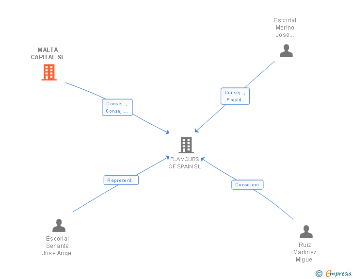 Vinculaciones societarias de MALTA CAPITAL SL
