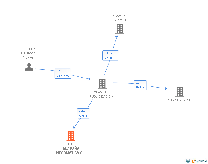 Vinculaciones societarias de LA TELARAÑA INFORMATICA SL