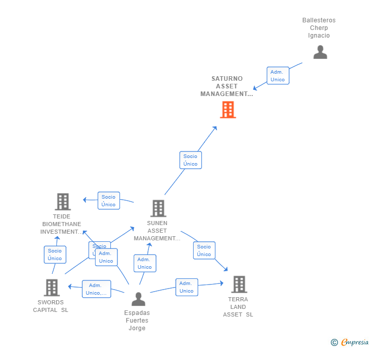 Vinculaciones societarias de SATURNO ASSET MANAGEMENT SL