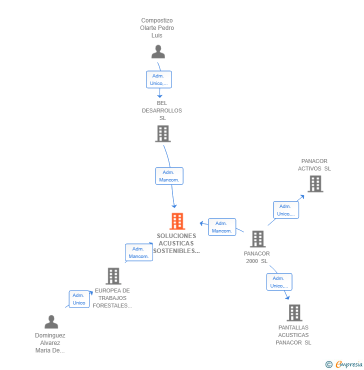 Vinculaciones societarias de SOLUCIONES ACUSTICAS SOSTENIBLES SL