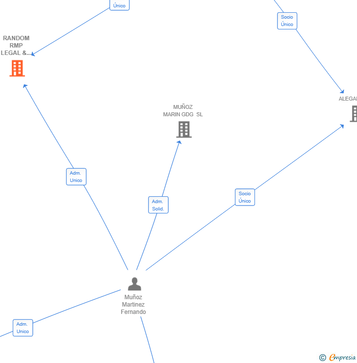 Vinculaciones societarias de RANDOM RMP LEGAL & CONSULTING SL