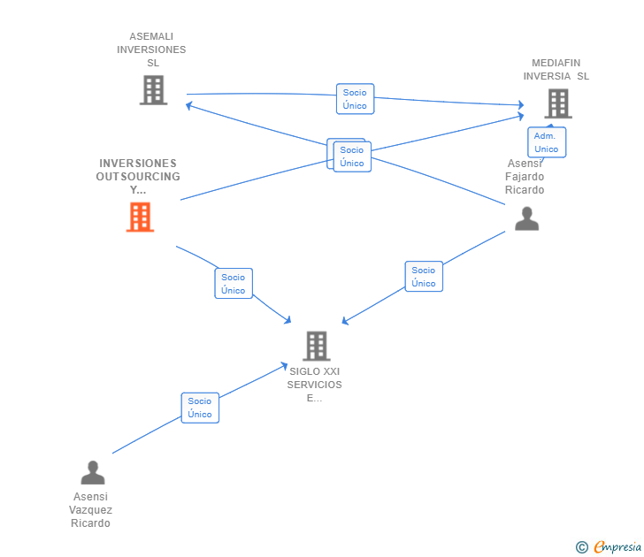 Vinculaciones societarias de INVERSIONES OUTSOURCING Y PUBLICIAD SL