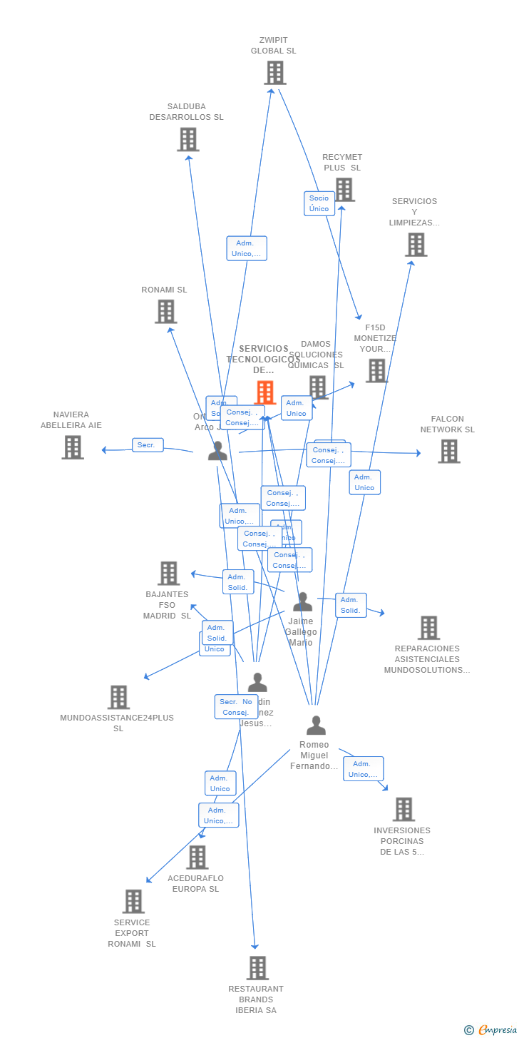 Vinculaciones societarias de SERVICIOS TECNOLOGICOS DE SANEAMIENTO Y DEPURACION SL