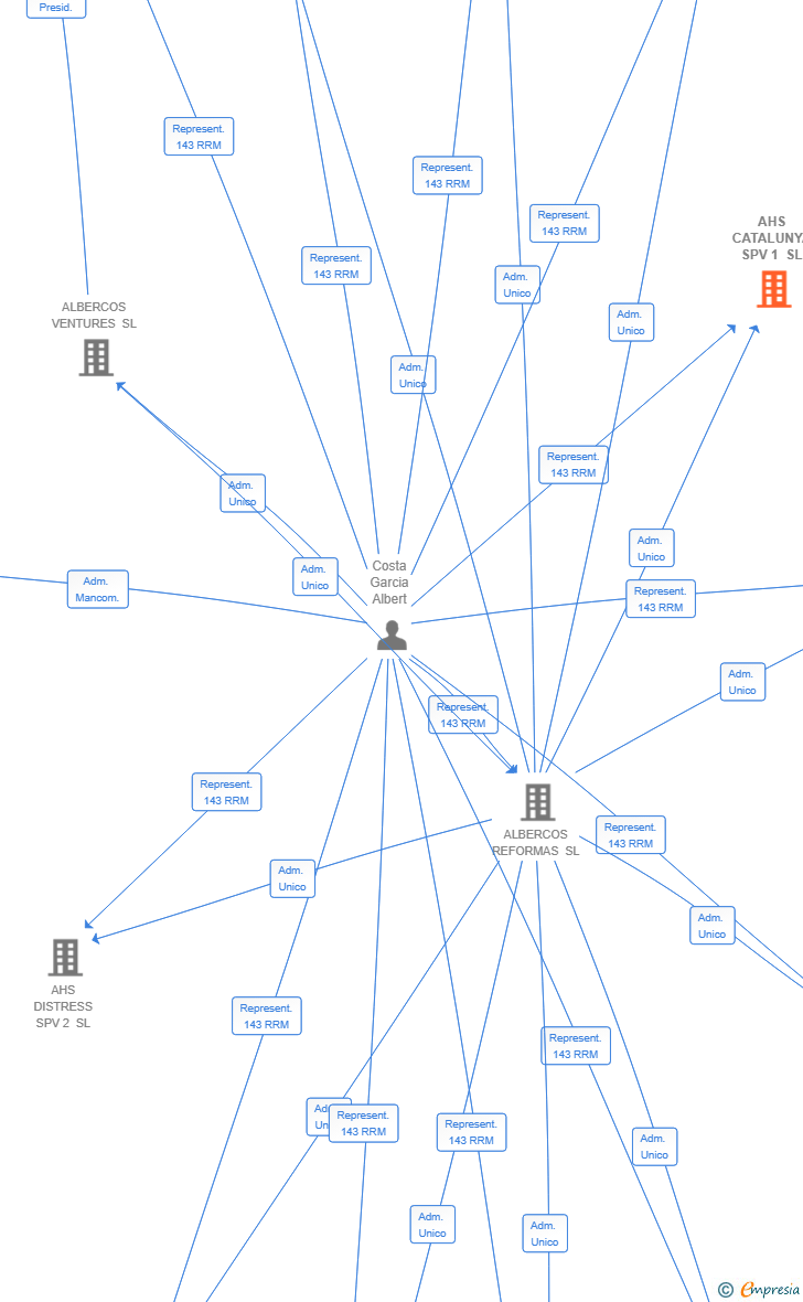 Vinculaciones societarias de AHS CATALUNYA SPV 1 SL