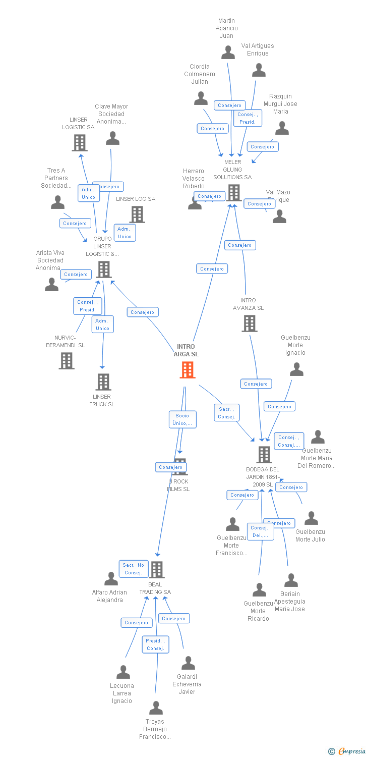 Vinculaciones societarias de GRUPO INTRO DESARROLLO EMPRESARIAL SL