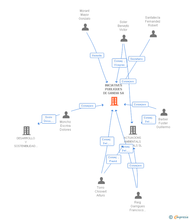 Vinculaciones societarias de INICIATIVES PUBLIQUES DE GANDIA SA