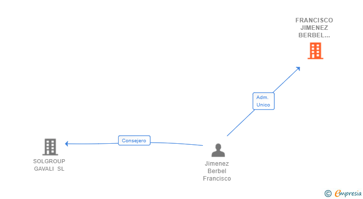 Vinculaciones societarias de FRANCISCO JIMENEZ BERBEL EXPLOTACIONES AGRICOLAS SL