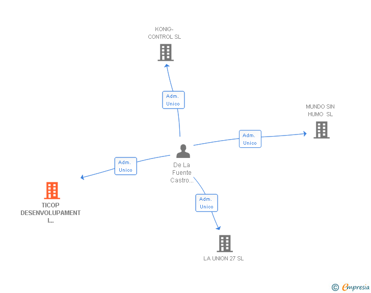 Vinculaciones societarias de TICOP DESENVOLUPAMENT I CONSULTORIA INFORMATICA SL