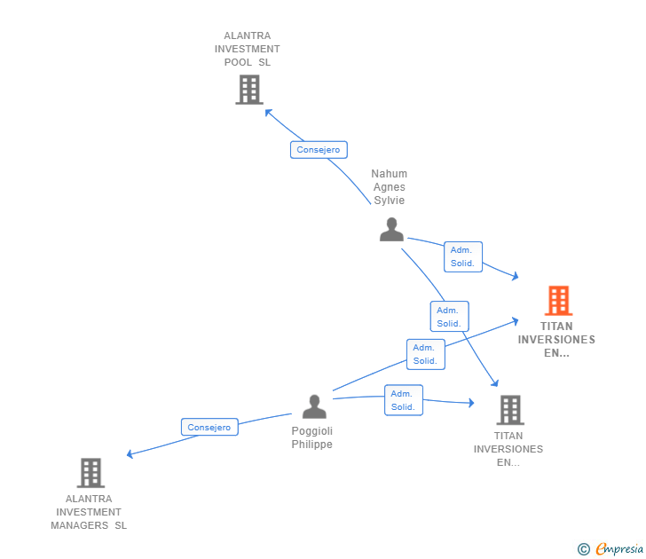 Vinculaciones societarias de TITAN INVERSIONES EN INFRAESTRUCTURAS SCR SA