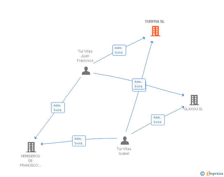 Vinculaciones societarias de TURPRA SL