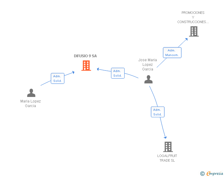 Vinculaciones societarias de DIFUSIO 9 SA (EXTINGUIDA)
