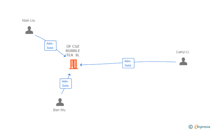 Vinculaciones societarias de OF CUZ BUBBLE TEA SL