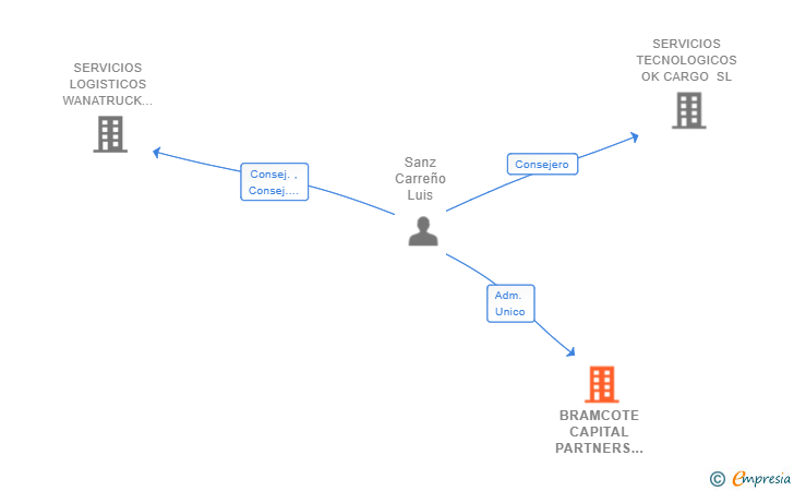 Vinculaciones societarias de BRAMCOTE CAPITAL PARTNERS SL