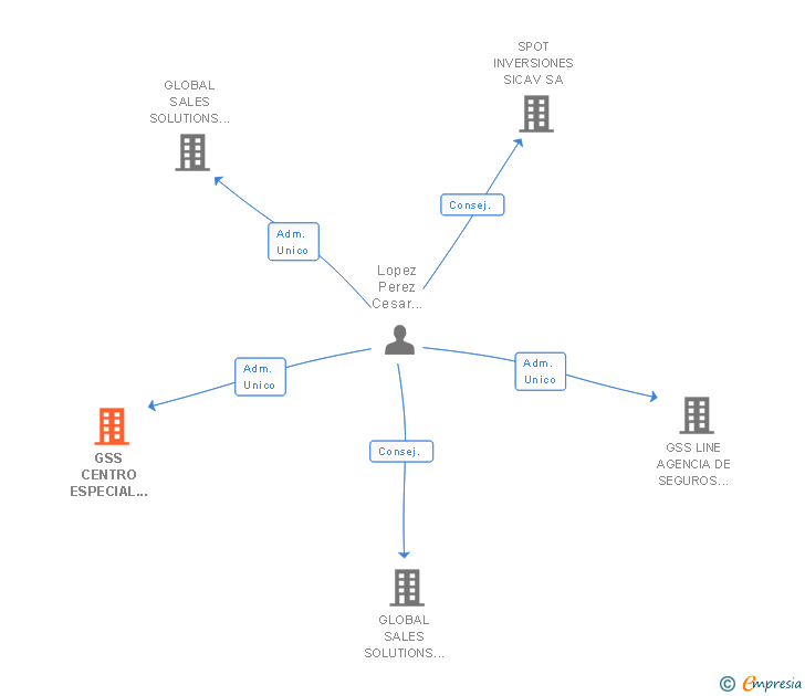 Vinculaciones societarias de GSS CENTRO ESPECIAL DE EMPLEO SL