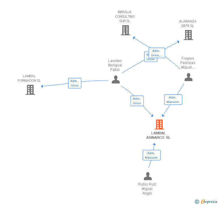 Vinculaciones societarias de LAMBAL ASINARCO SL