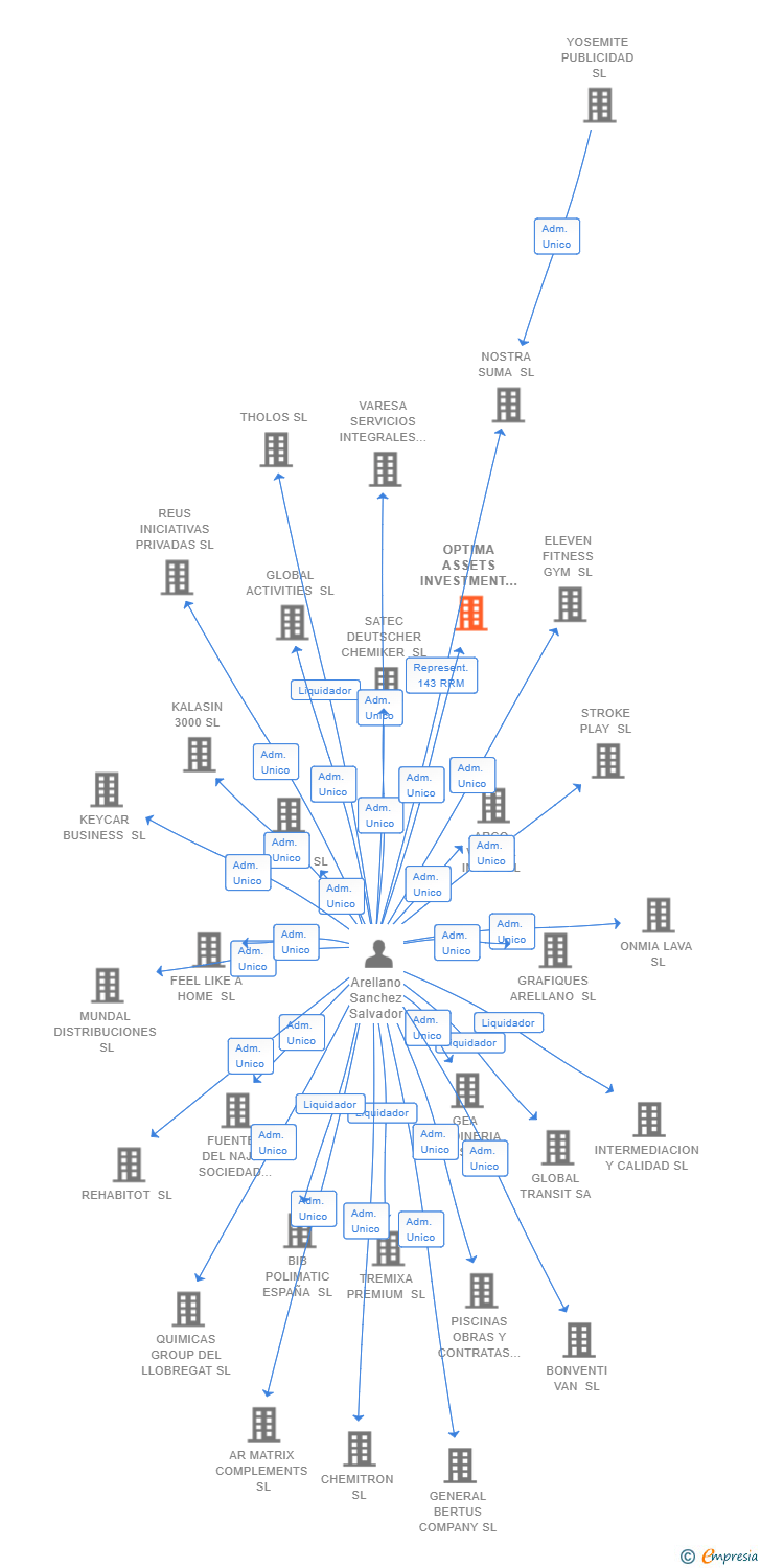 Vinculaciones societarias de OPTIMA ASSETS INVESTMENT SL