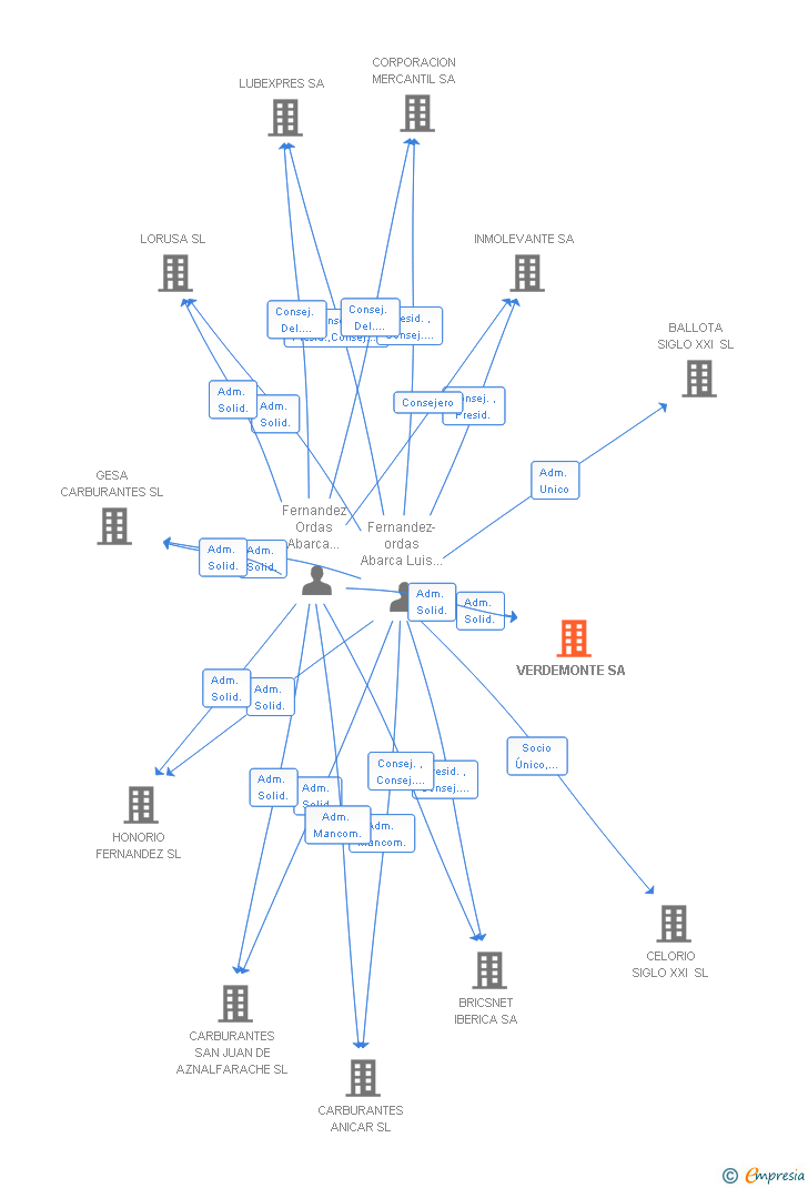 Vinculaciones societarias de VERDEMONTE SA