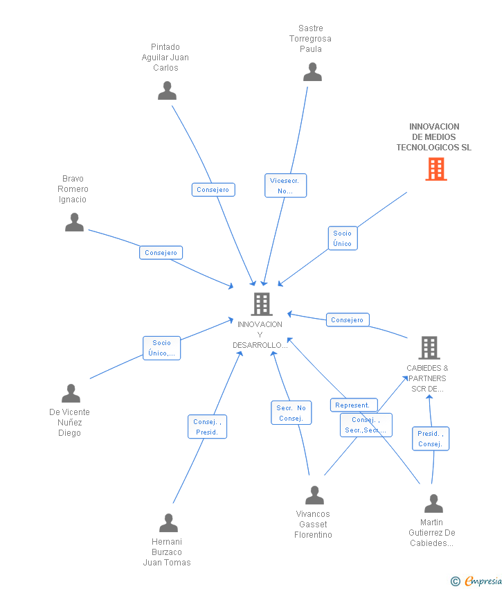 Vinculaciones societarias de INNOVACION DE MEDIOS TECNOLOGICOS SL