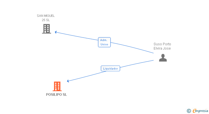 Vinculaciones societarias de POSILIPO SL