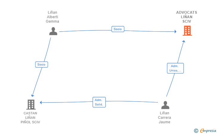 Vinculaciones societarias de ADVOCATS LIÑAN SCIV