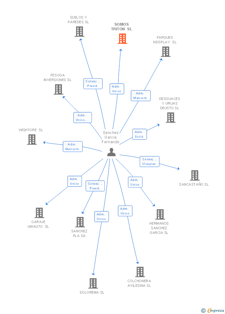 Vinculaciones societarias de SOMOS TRITON SL (EXTINGUIDA)