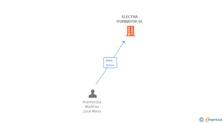 Vinculaciones societarias de ELECTRA ITURMAYOR SL