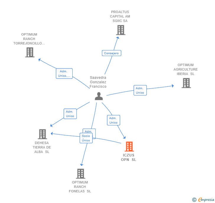 Vinculaciones societarias de ICZUS OPN SL