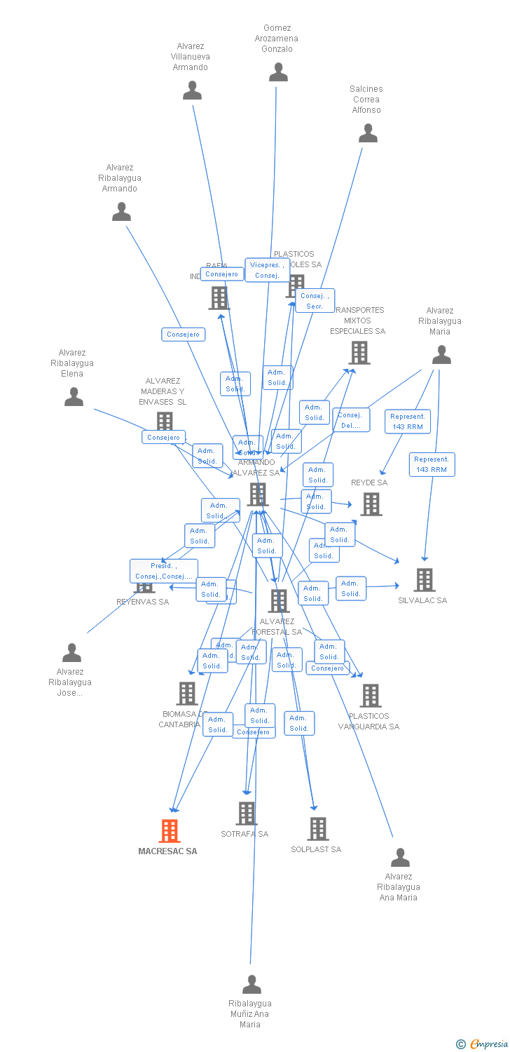 Vinculaciones societarias de MACRESAC SA