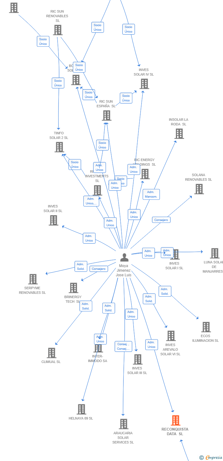 Vinculaciones societarias de RECONQUISTA DATA SL
