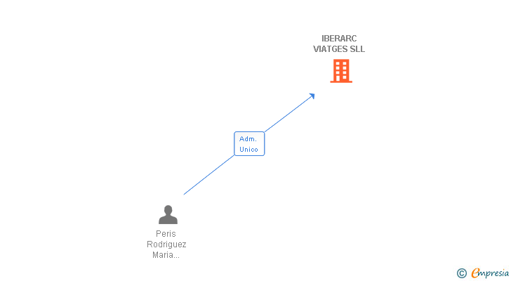 Vinculaciones societarias de IBERARC VIATGES SLL