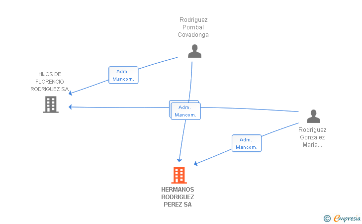 Vinculaciones societarias de HERMANOS RODRIGUEZ PEREZ SA